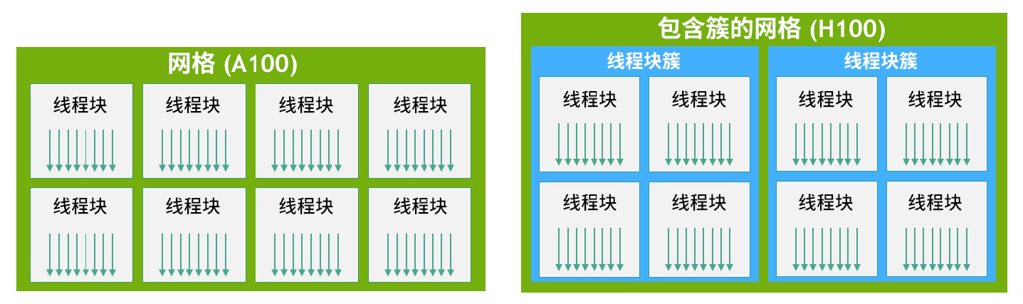 线程层次