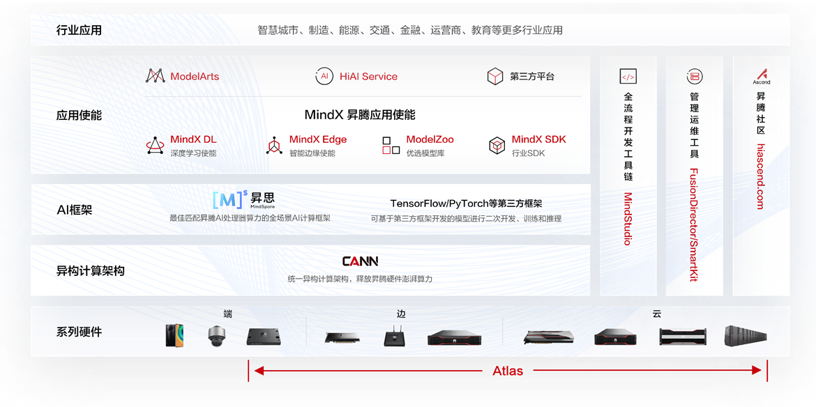 图1 Ascend 全栈 AI软硬件平台